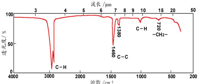 6.3　红外光谱分析